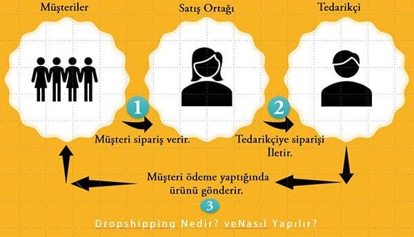 Dropshipping Nedir Ve Nasıl Yapılır?